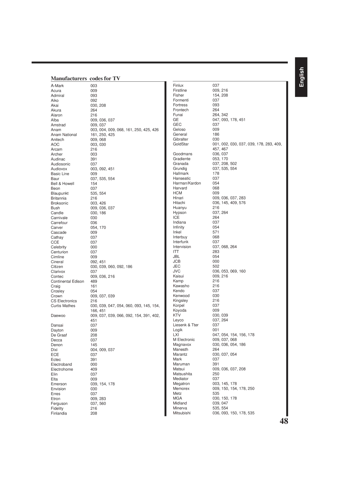 JVC RX-7001PGD manual Manufacturers’ codes for TV 