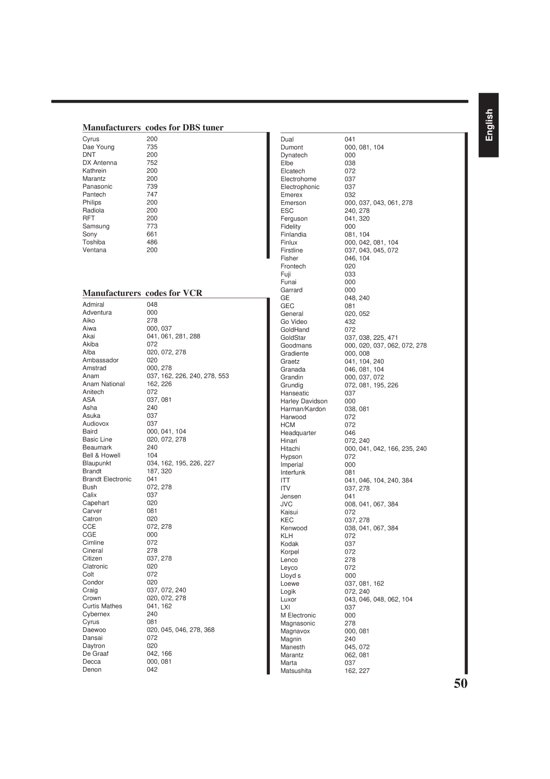 JVC RX-7001PGD manual Manufacturers’ codes for DBS tuner 