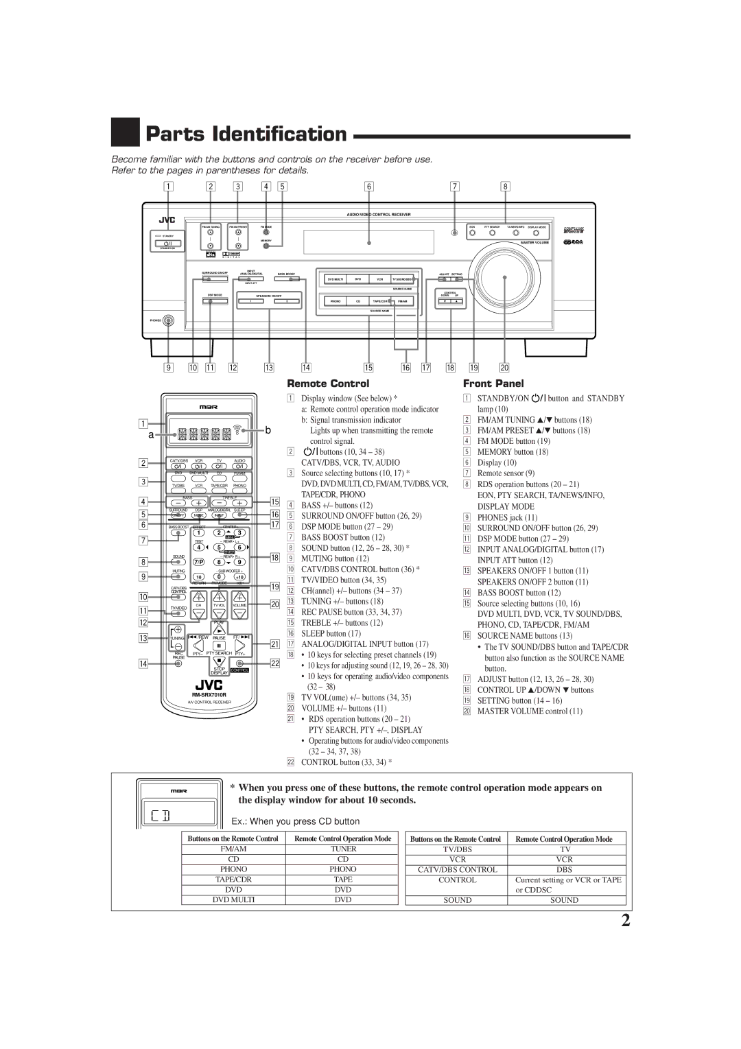 JVC RX-7012RSL, RX-7010RBK manual Parts Identification, Remote Control Front Panel, Ex. When you press CD button 