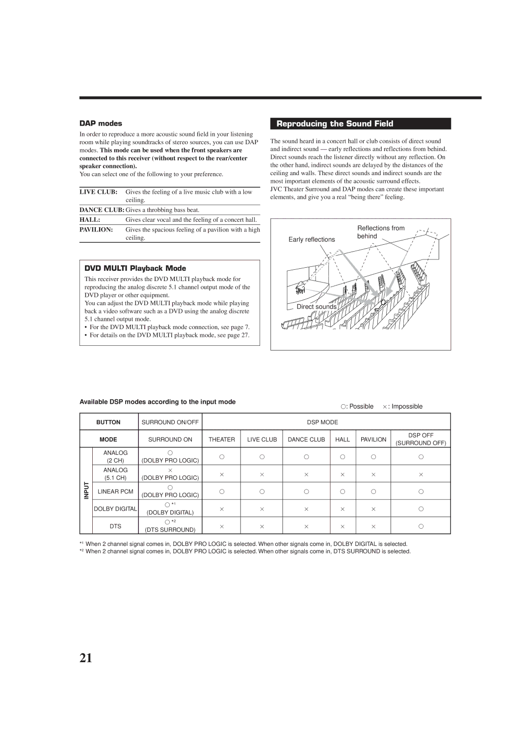 JVC RX-7010VBK manual Reproducing the Sound Field, DAP modes, DVD Multi Playback Mode 