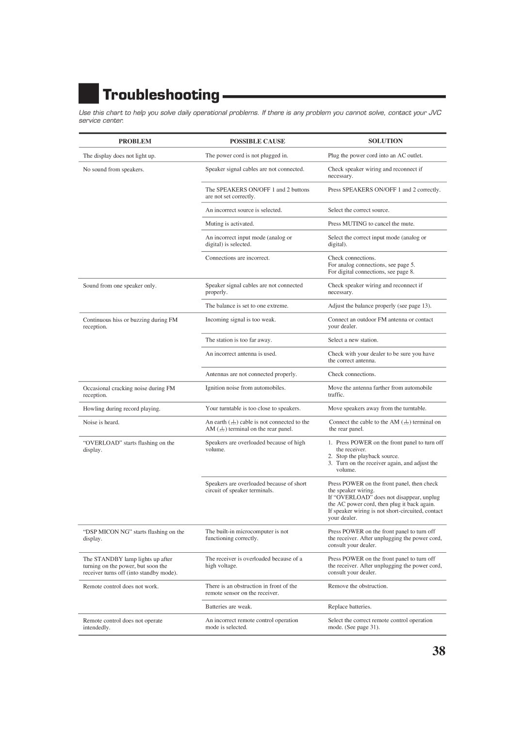 JVC RX-7010VBK manual Troubleshooting, Problem Possible Cause Solution 
