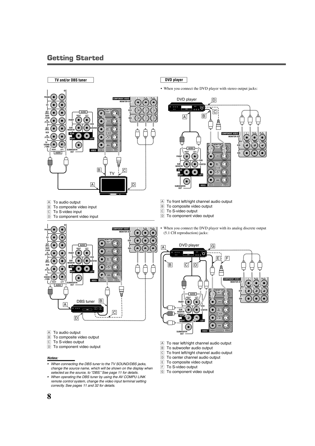 JVC RX-7020VBK manual TV and/or DBS tuner DVD player, When you connect the DVD player with stereo output jacks, DBS tuner B 