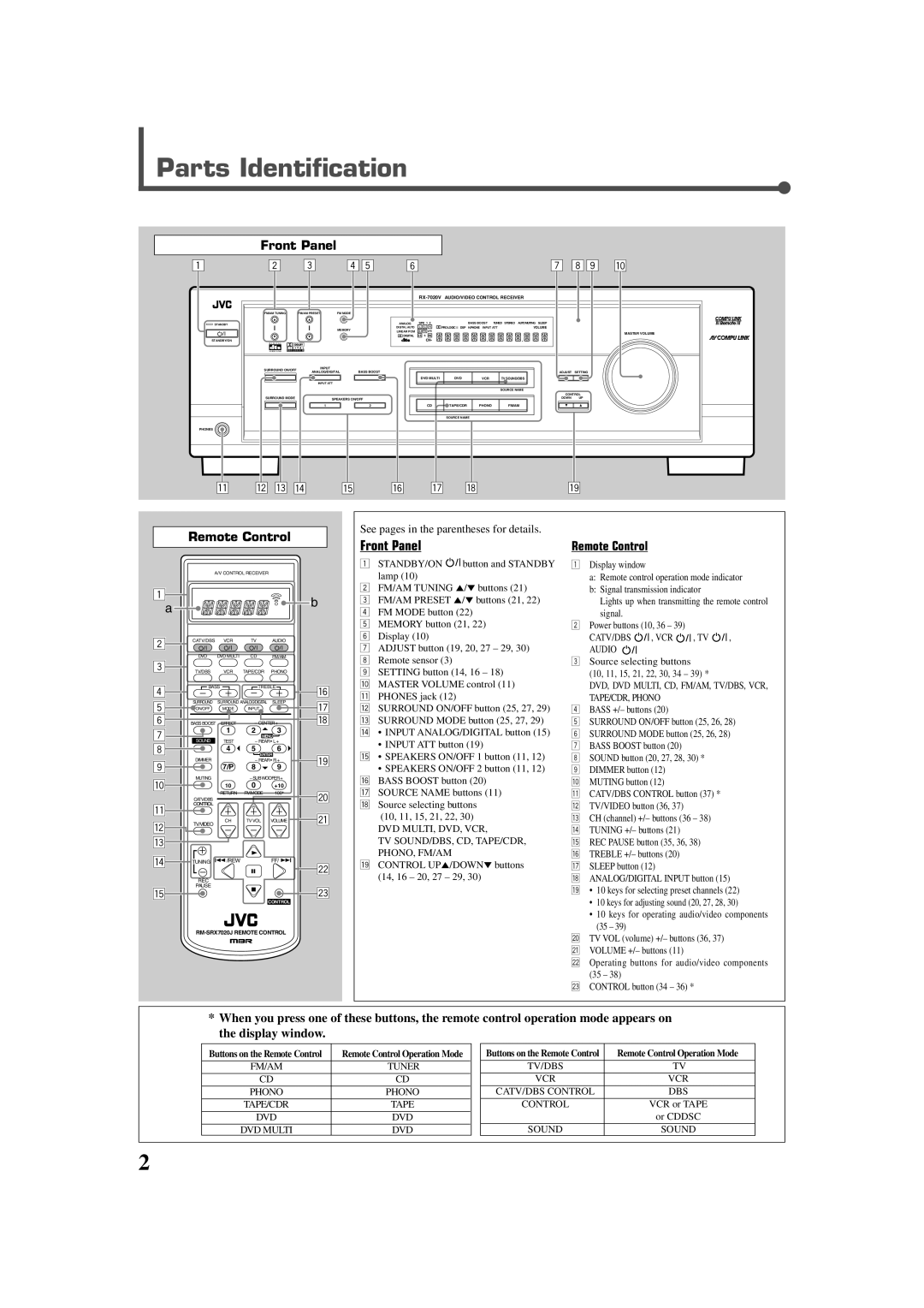 JVC RX-7020VBK manual Parts Identification, Front Panel, Remote Control, See pages in the parentheses for details 