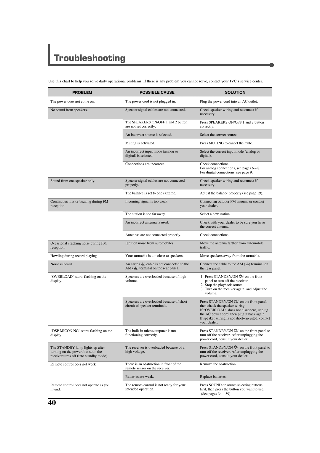 JVC RX-7020VBK manual Troubleshooting, Problem Possible Cause Solution 