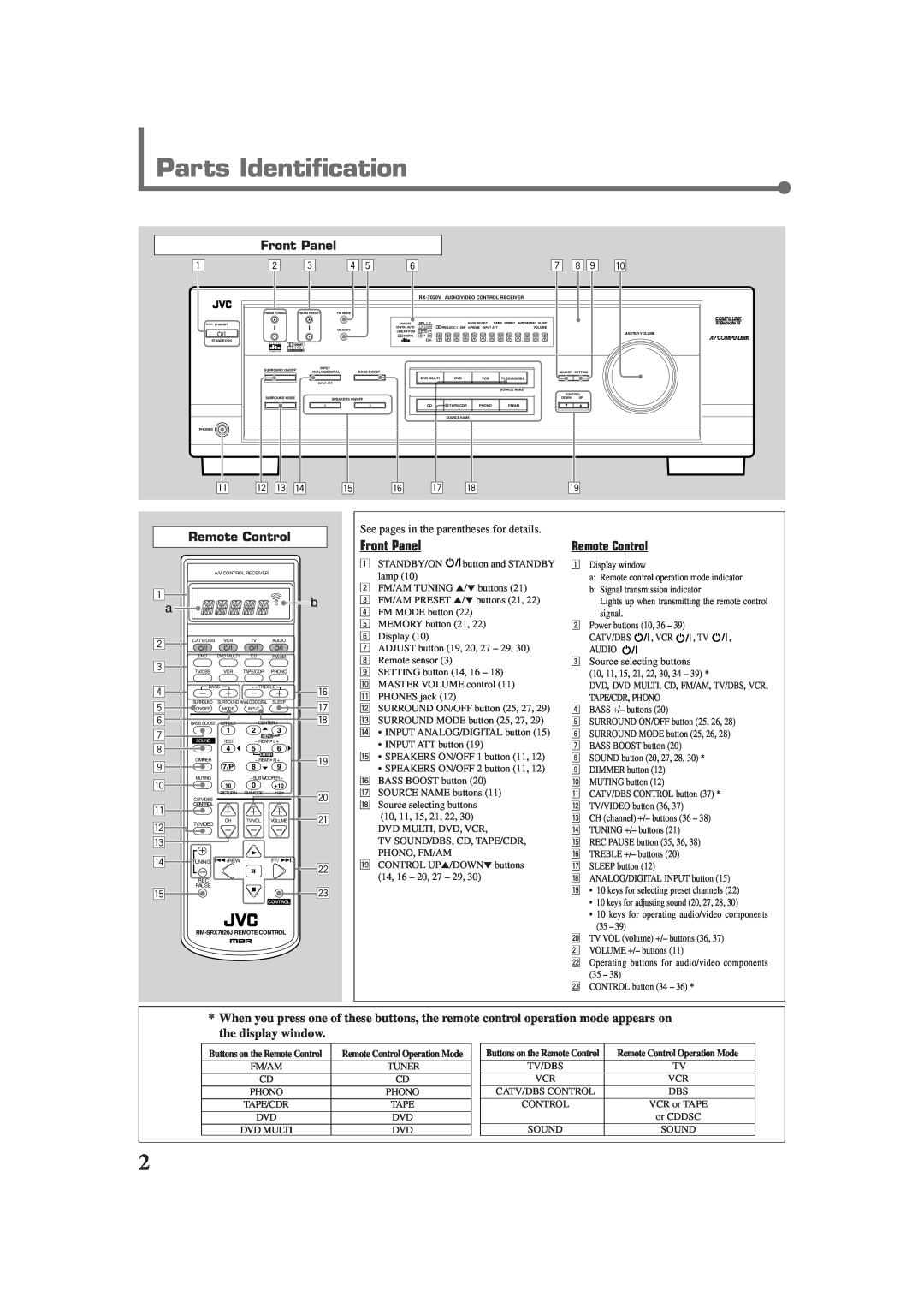 JVC RX-7020VBK manual Parts Identification, Front Panel, Remote Control 