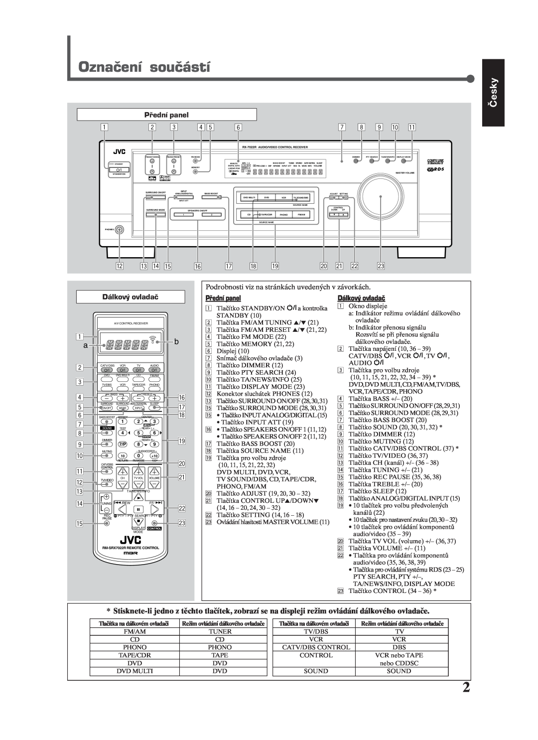 JVC RX-7022RSL manual Označení součástí, Česky, 7 8 9 p q, w e r t y, u i o, a s d 
