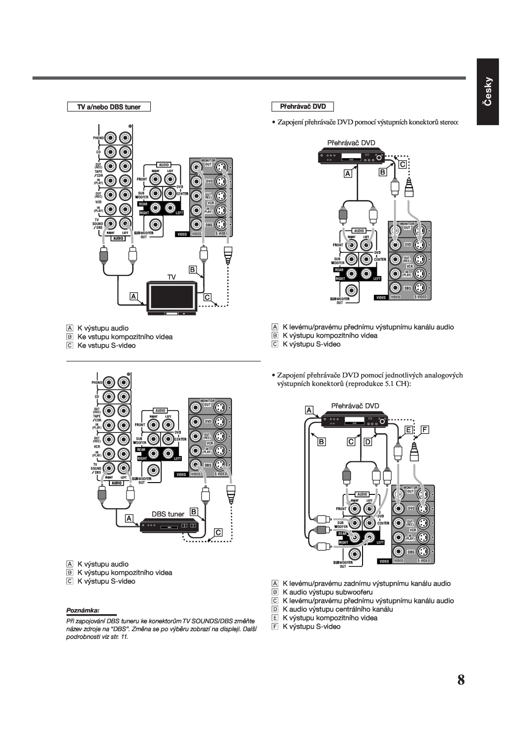 JVC RX-7022RSL manual Česky, TV a/nebo DBS tuner, Přehrávač DVD 