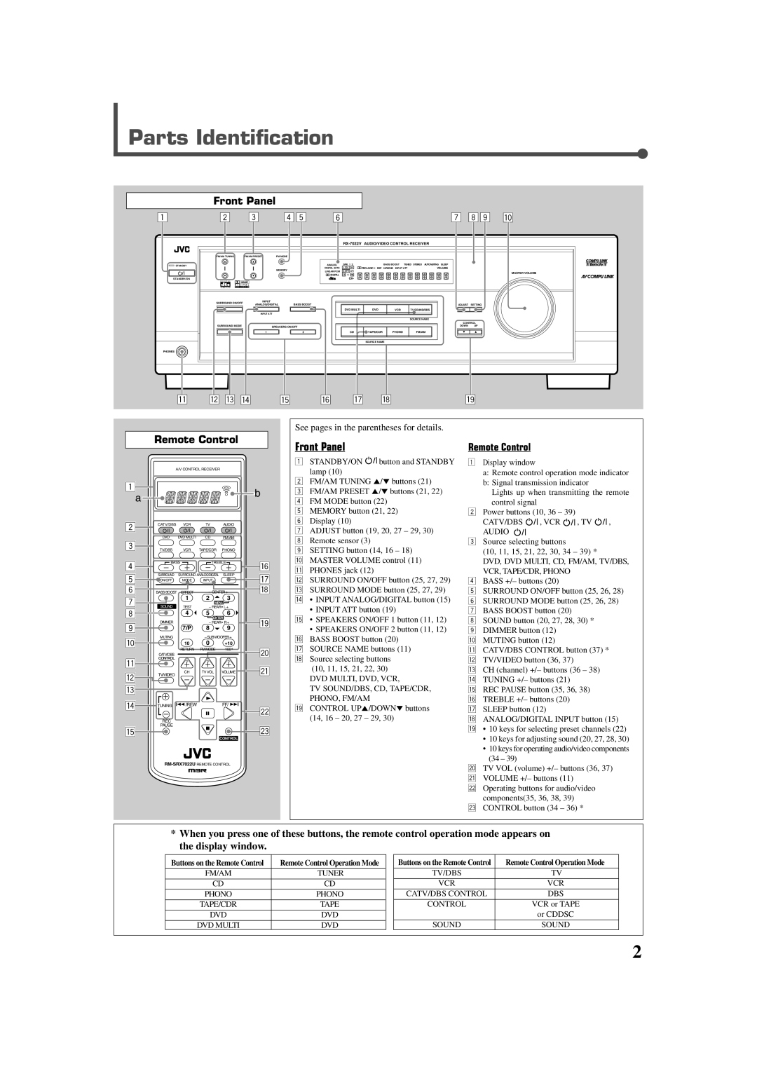 JVC RX-7022VSL manual Parts Identification, Front Panel, Remote Control 