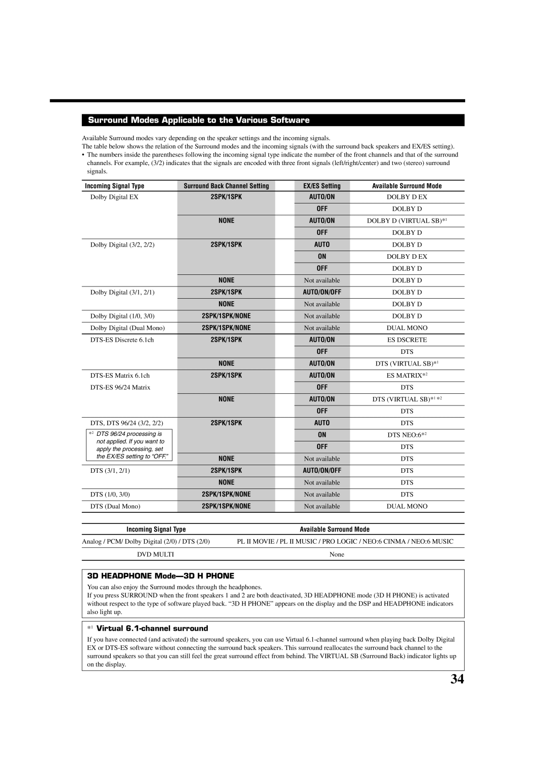 JVC RX-7032VSL manual Surround Modes Applicable to the Various Software, 3D Headphone Mode-3D H Phone, Incoming Signal Type 