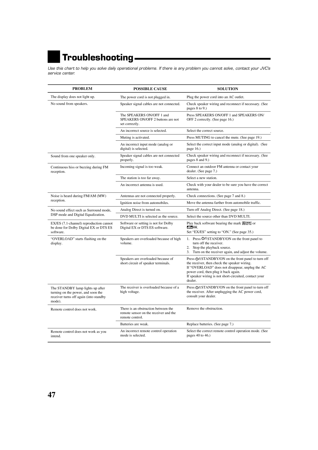 JVC RX-7032VSL manual Troubleshooting, Problem Possible Cause Solution 