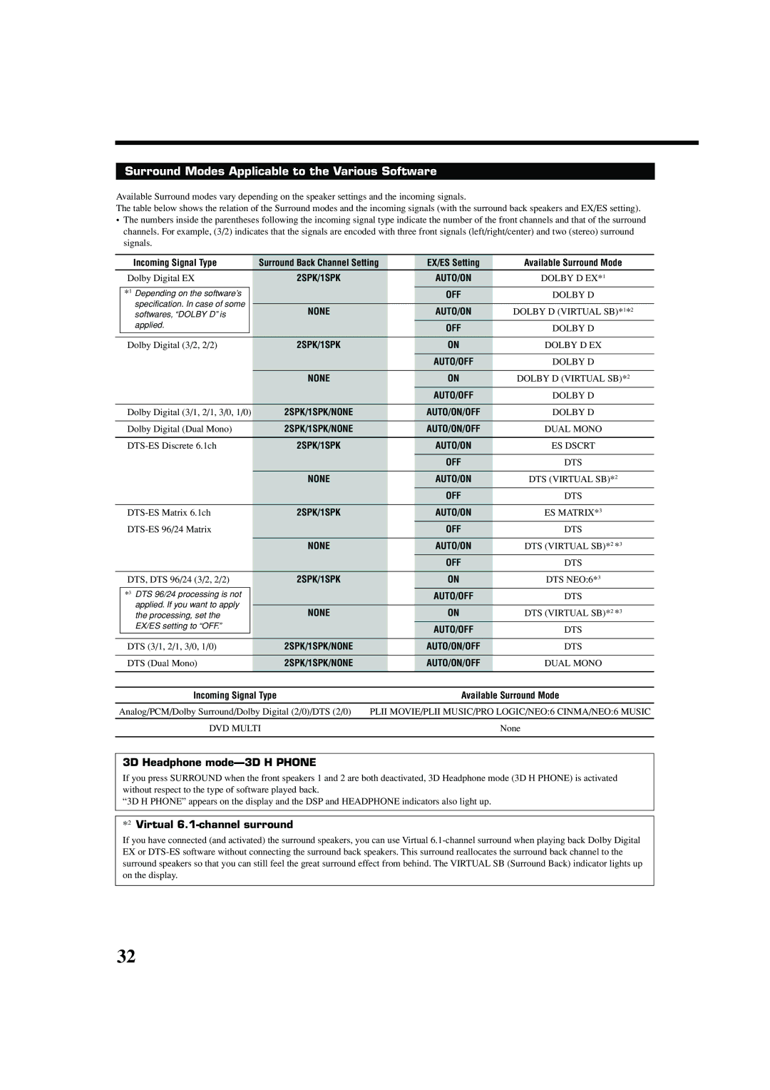 JVC RX-7040B Surround Modes Applicable to the Various Software, 3D Headphone mode-3D H Phone, Virtual 6.1-channel surround 