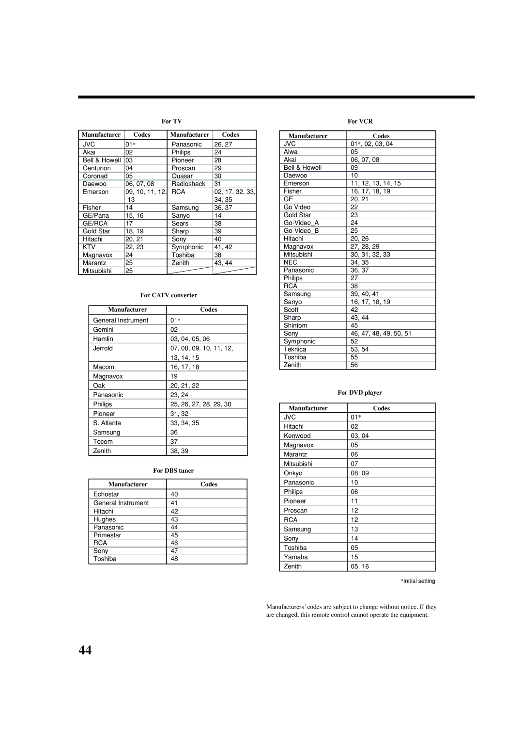 JVC RX-7040B, RX-7042S manual For TV Manufacturer Codes, For Catv converter Manufacturer Codes, For VCR, For DVD player 