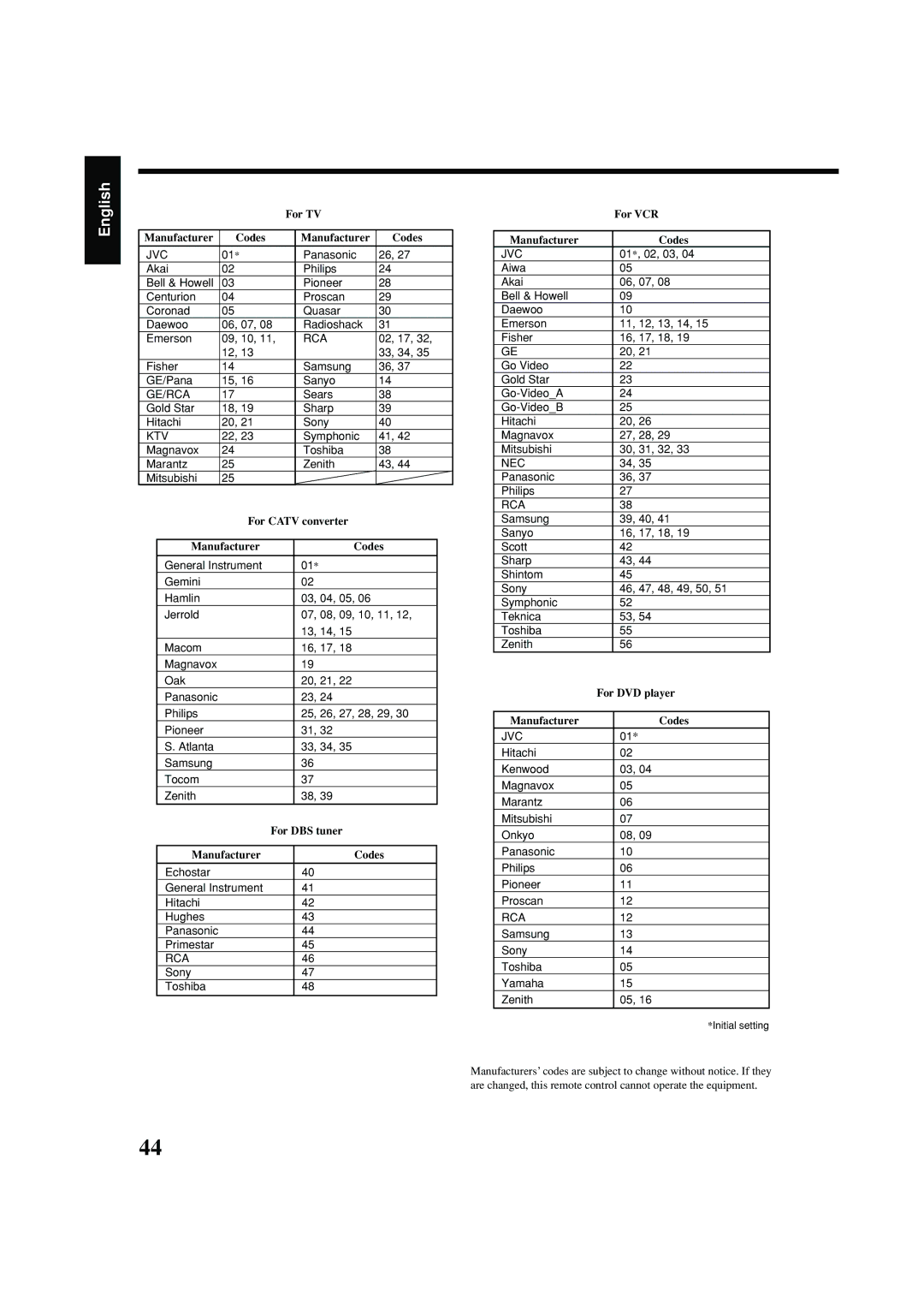 JVC RX-7042S, RX-7040B manual For TV Manufacturer Codes, 02, 17 