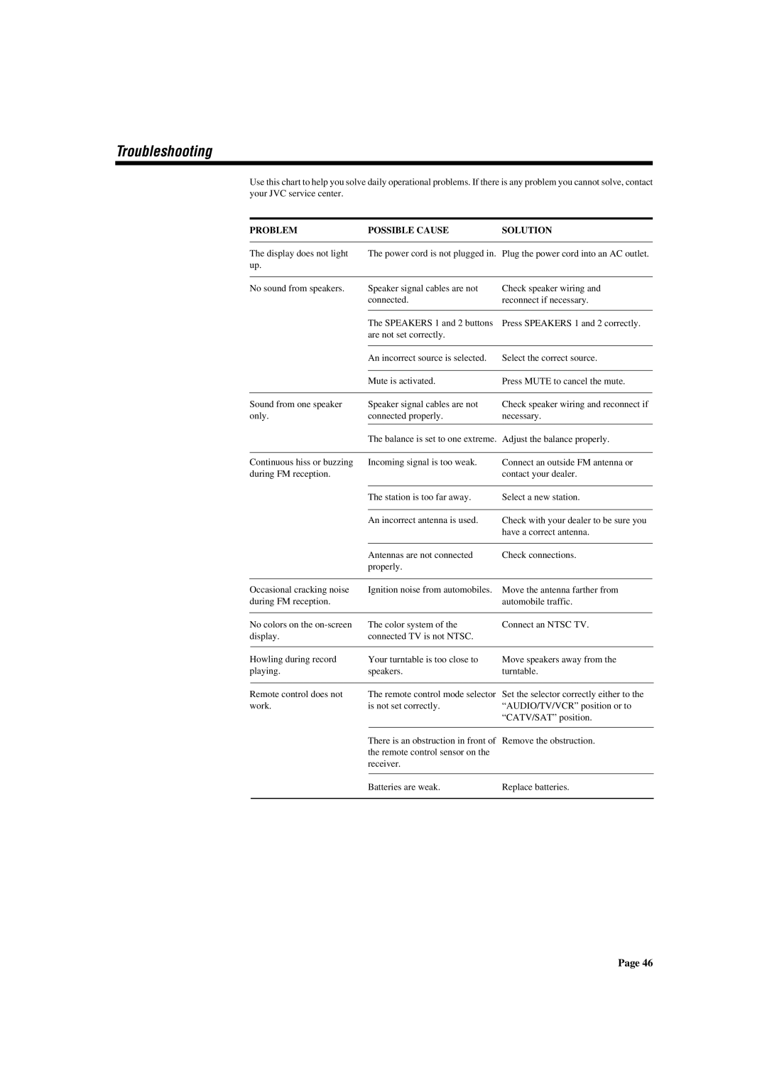 JVC RX-772VBK manual Troubleshooting, Problem Possible Cause 