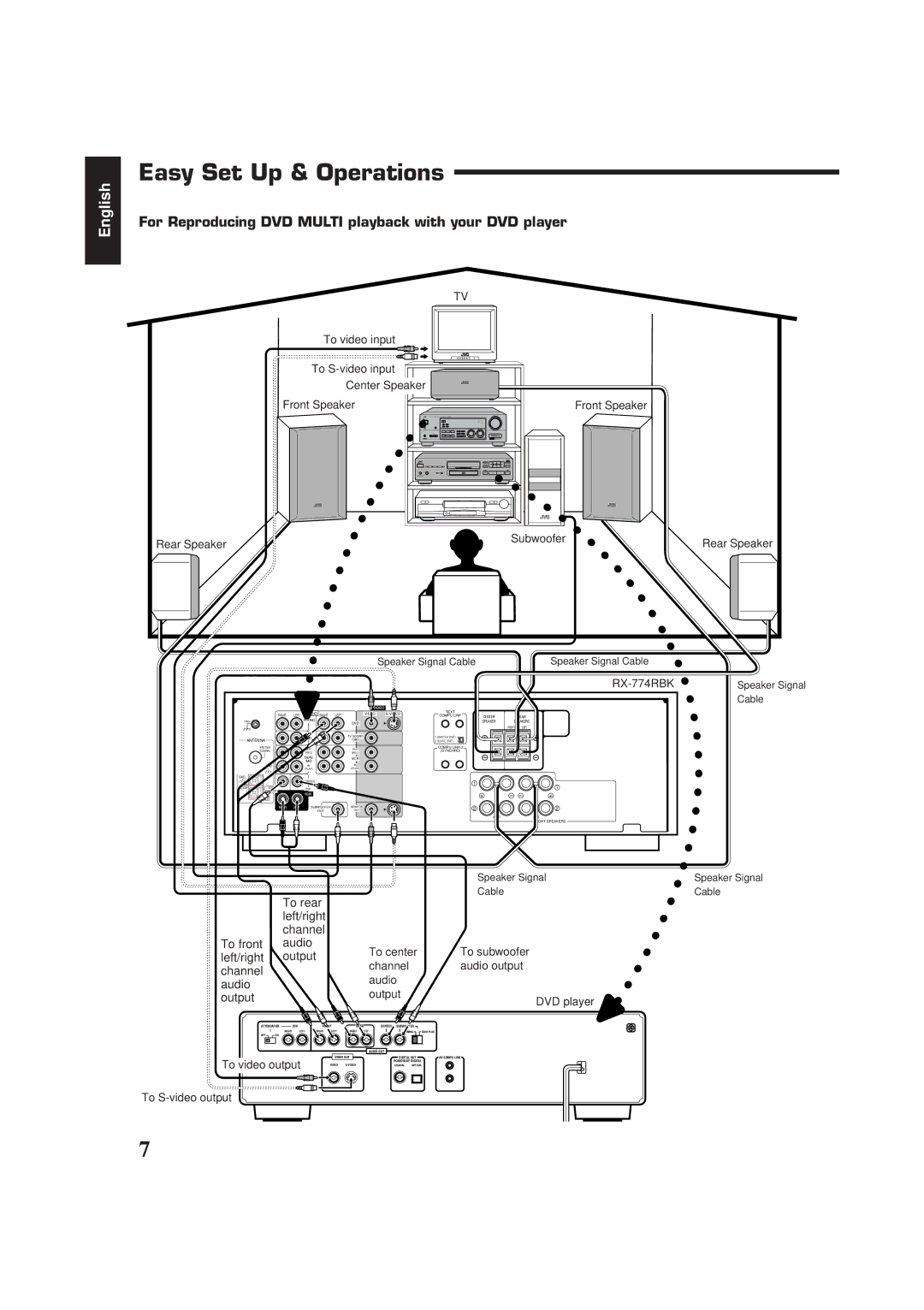 JVC RX-774RBK manual Easy Set Up & Operations, For Reproducing DVD Multi playback with your DVD player 