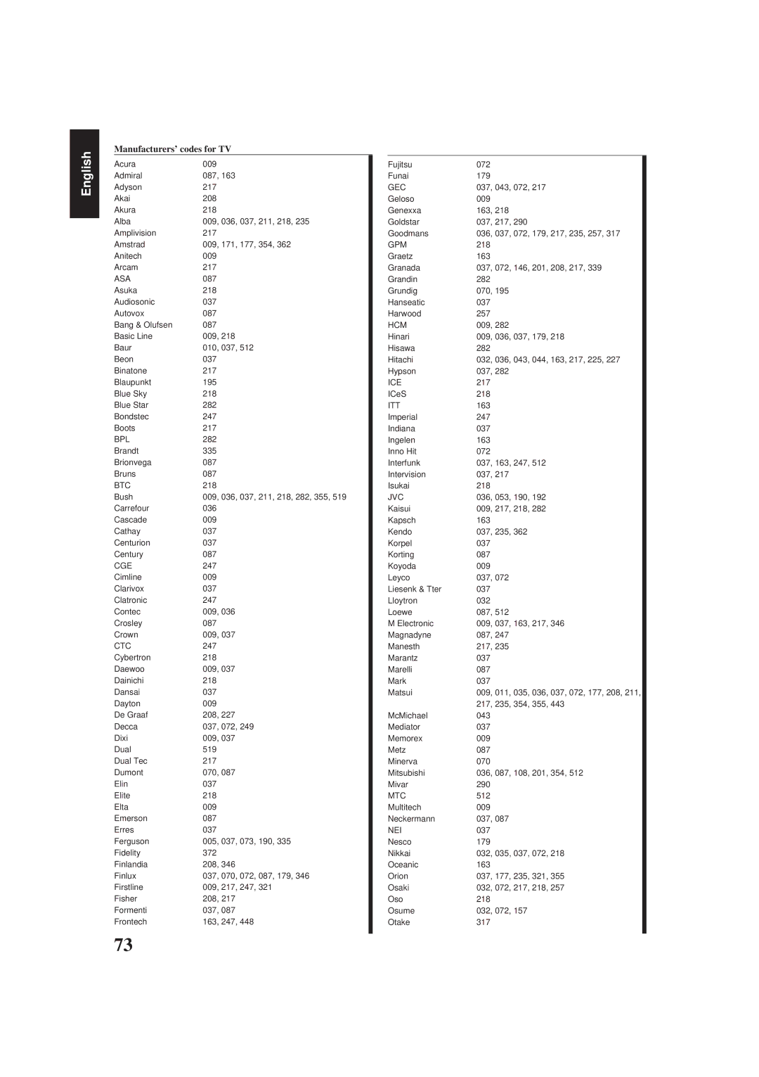 JVC RX-774RBK manual Manufacturers’ codes for TV 