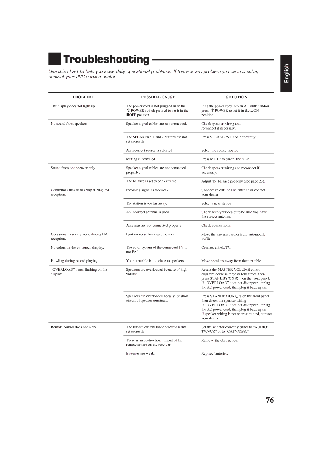 JVC RX-774RBK manual Troubleshooting, Problem Possible Cause Solution 