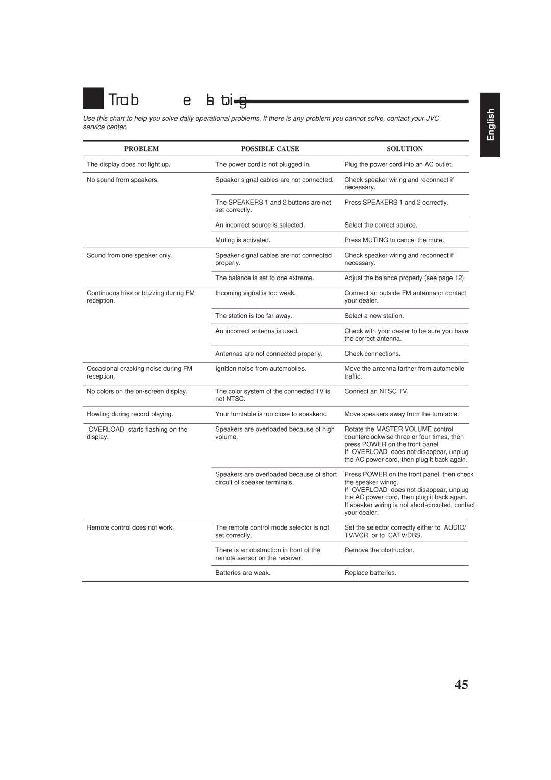 JVC RX-778VBK manual Troubleshooting, Problem Possible Cause Solution 