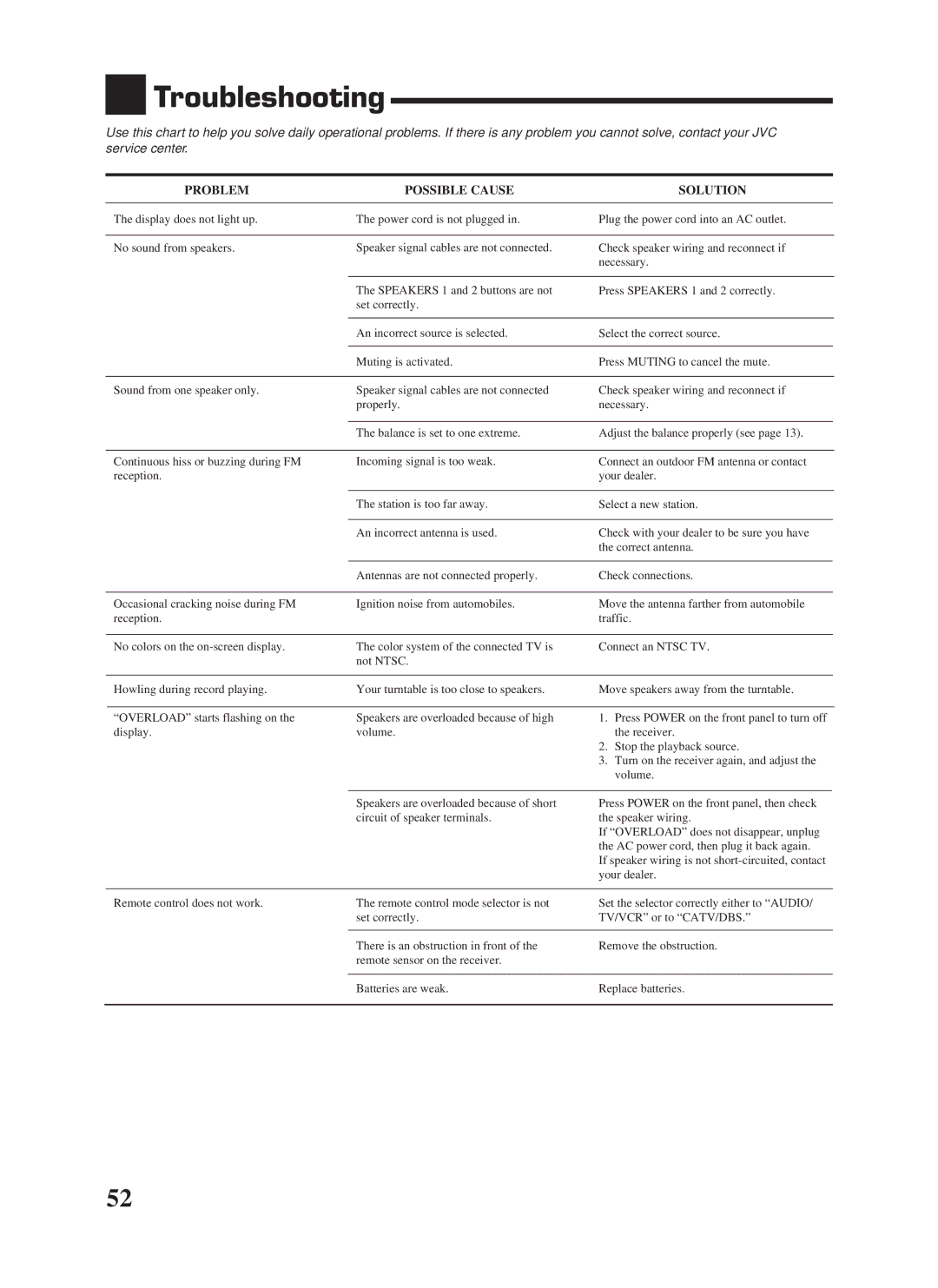 JVC RX-8000VBK manual Troubleshooting, Problem Possible Cause Solution 