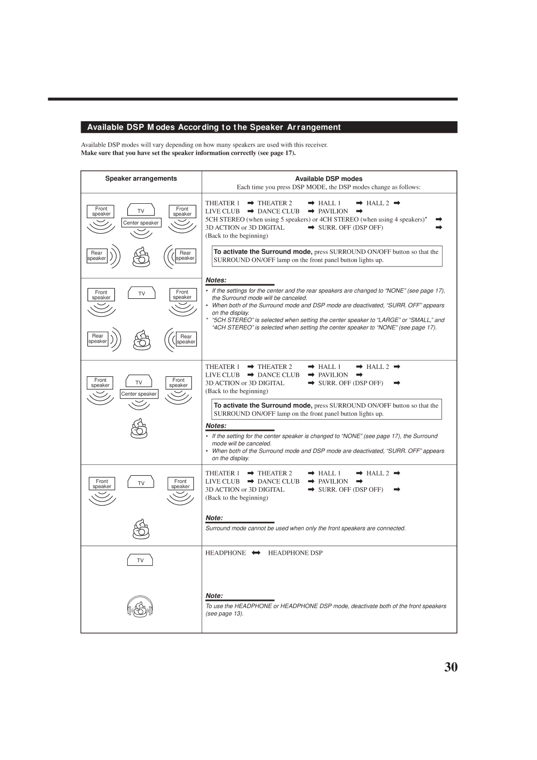 JVC RX-8012RSL, RX-8010RBK manual Available DSP Modes According to the Speaker Arrangement, Available DSP modes 