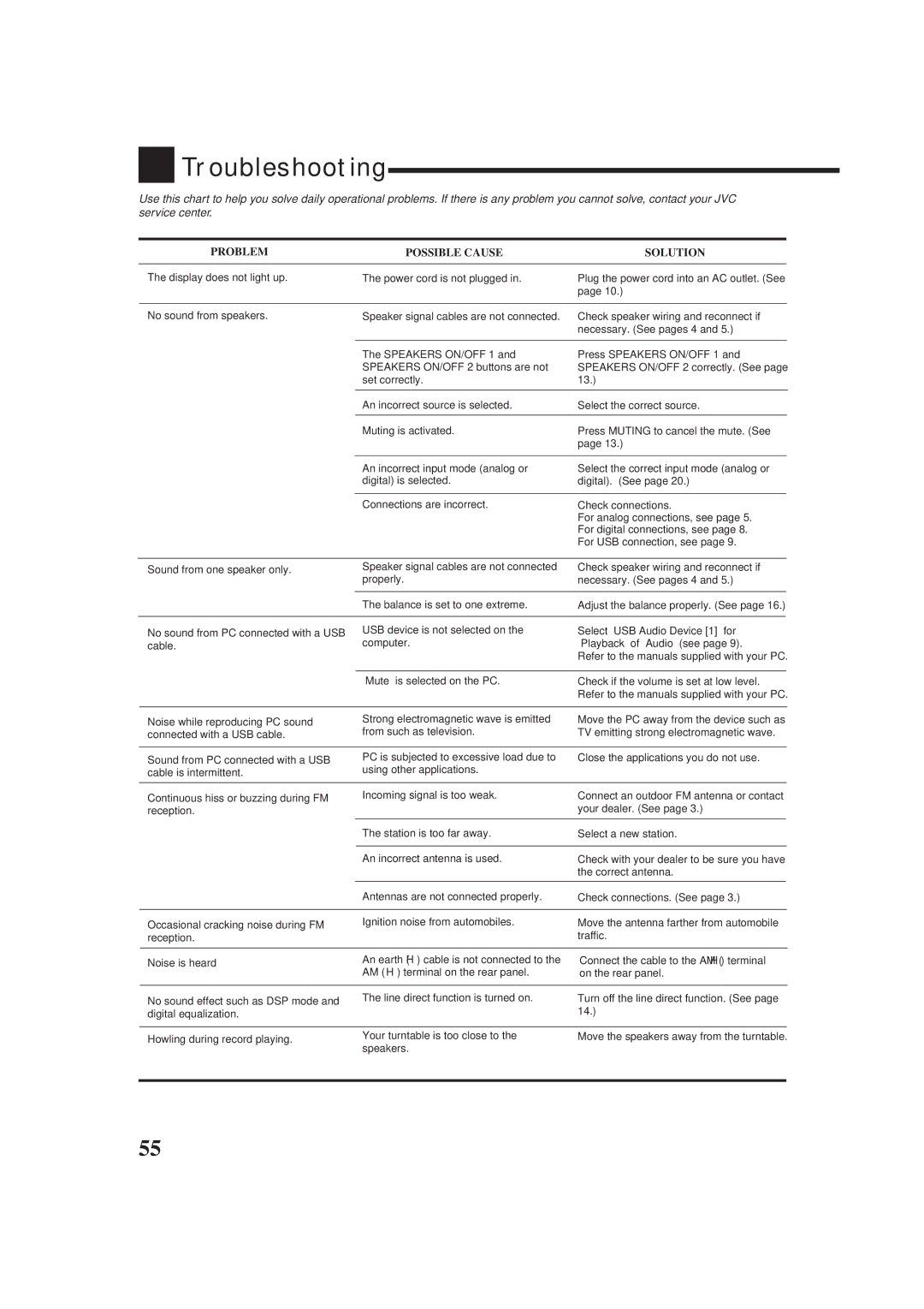 JVC rx-8010vbk manual Troubleshooting, Problem Possible Cause Solution 
