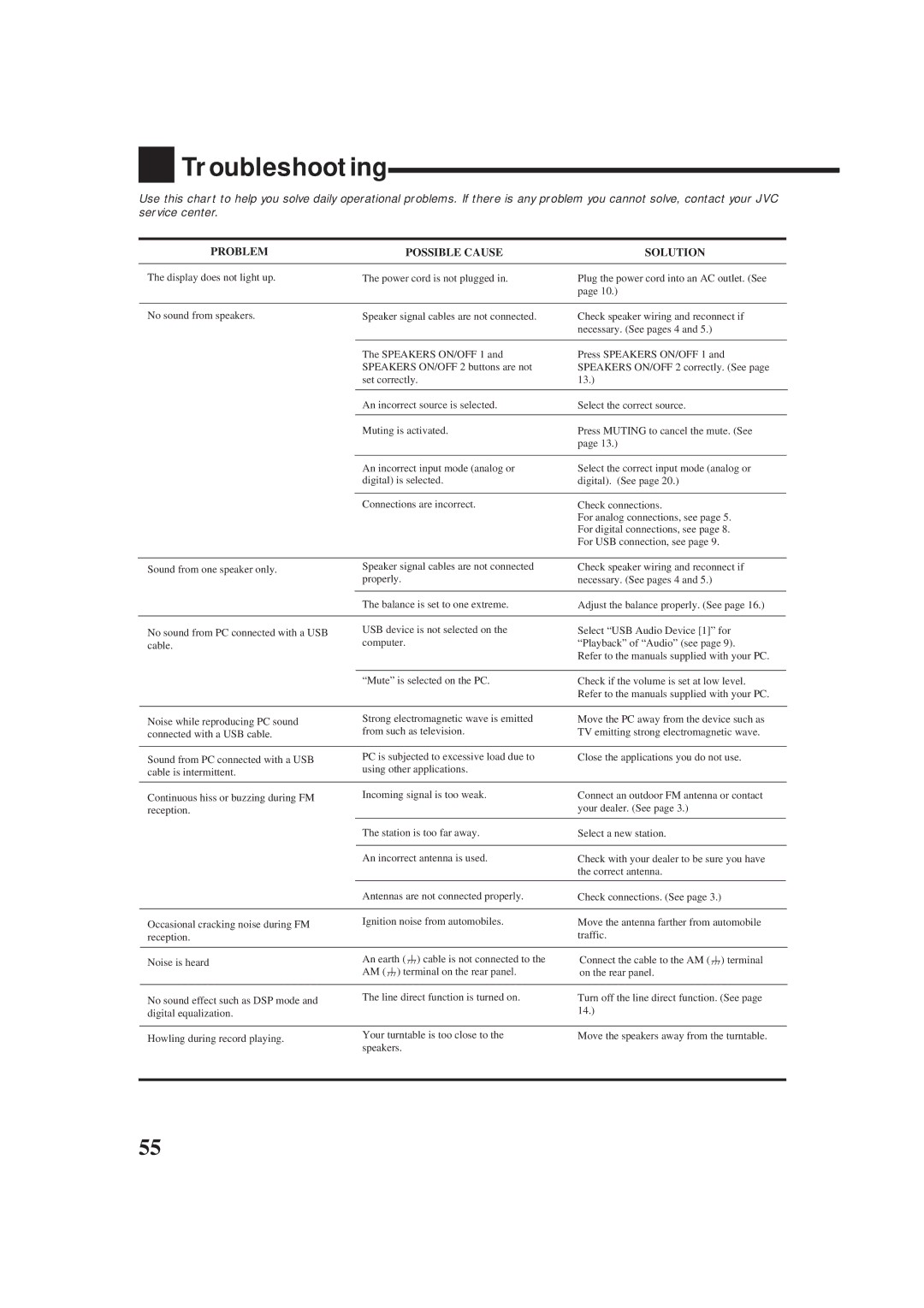JVC rx-8010vbk manual Troubleshooting, Problem Possible Cause Solution 