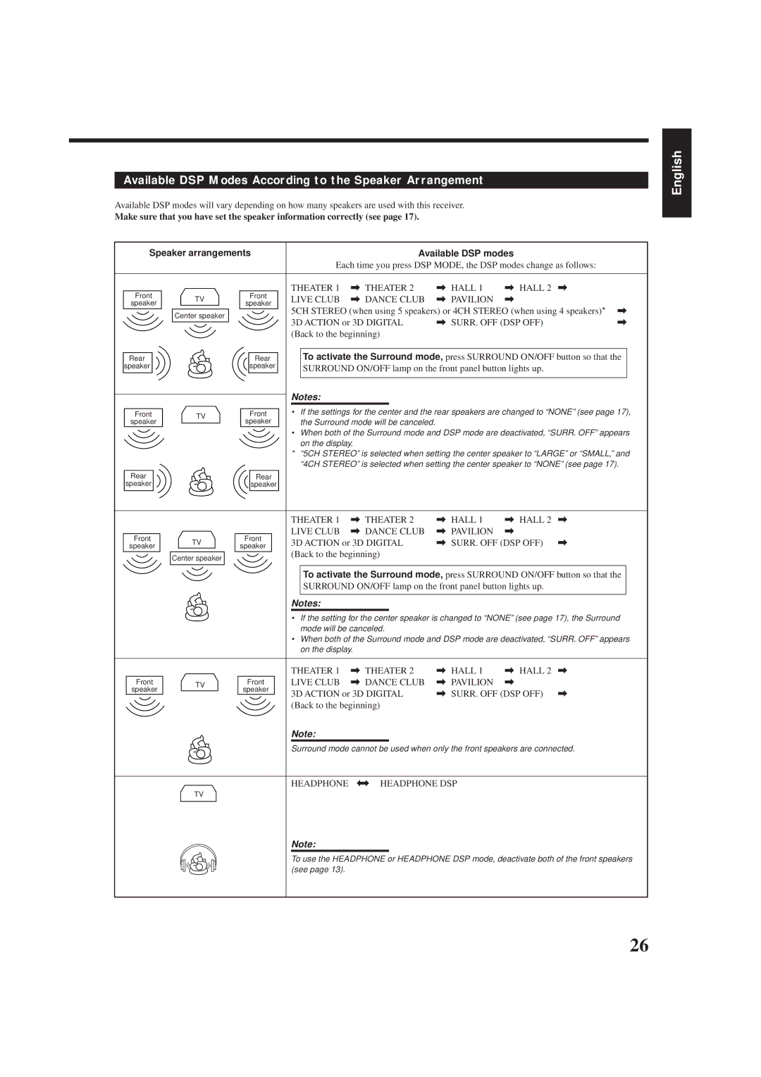 JVC RX-8012VSL manual Available DSP Modes According to the Speaker Arrangement, Available DSP modes 