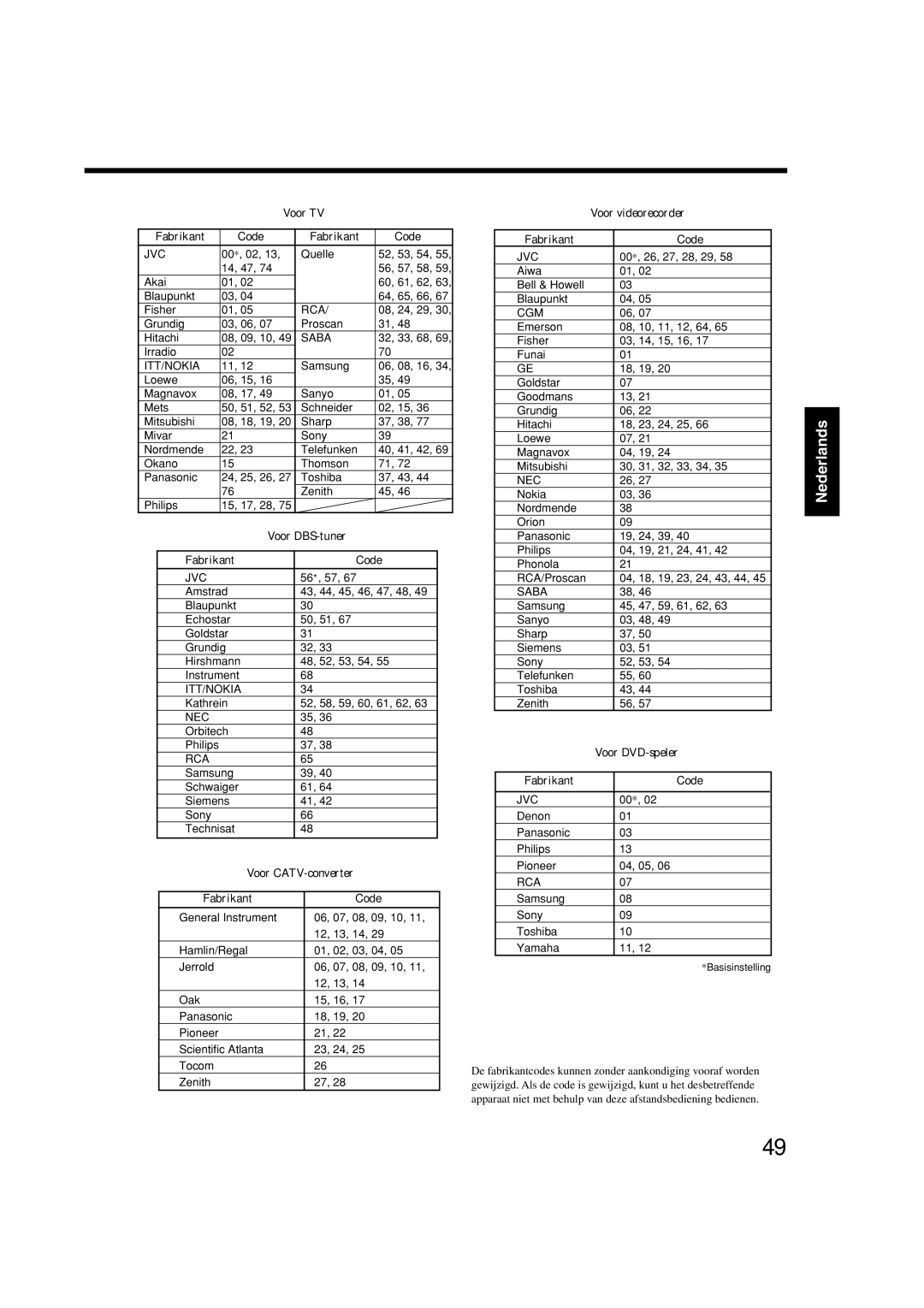 JVC RX-8032VSL manual Voor TV Fabrikant Code, Voor DBS-tuner, Voor CATV-converter, Voor videorecorder, Voor DVD-speler 