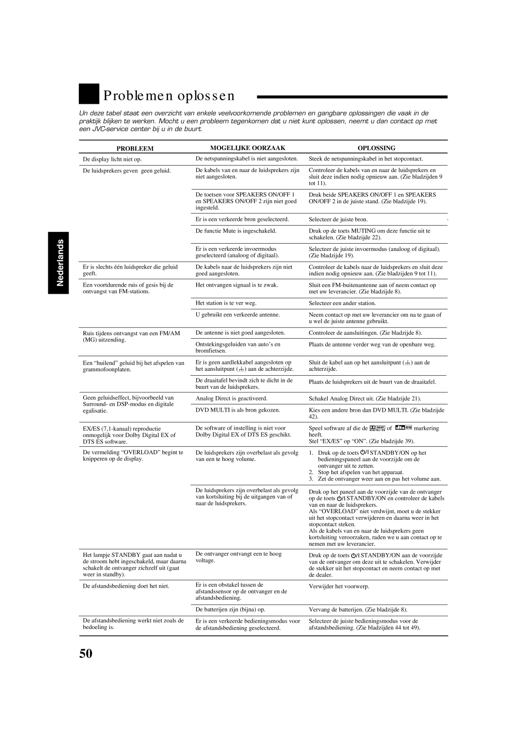 JVC RX-8032VSL manual Problemen oplossen, Probleem Mogelijke Oorzaak Oplossing 