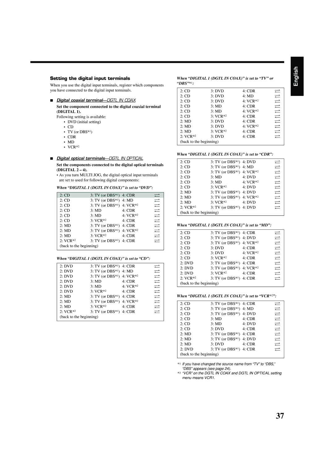 JVC RX-8040B manual Setting the digital input terminals 