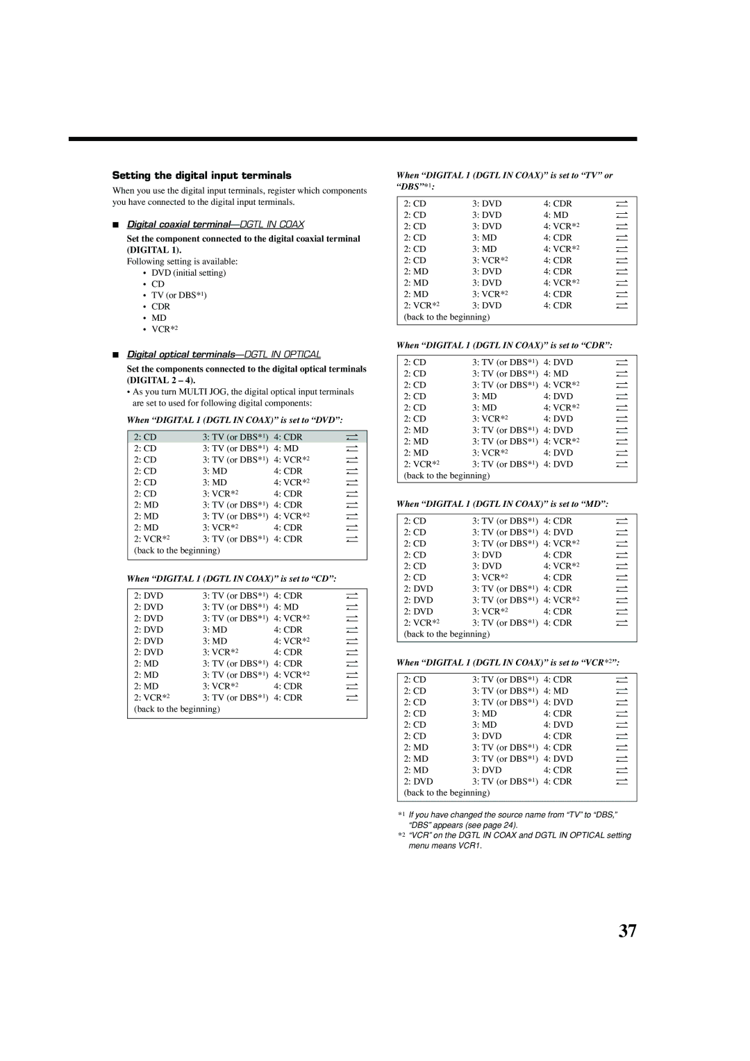 JVC RX-8040B manual Setting the digital input terminals, Digital coaxial terminal-DGTL in Coax 