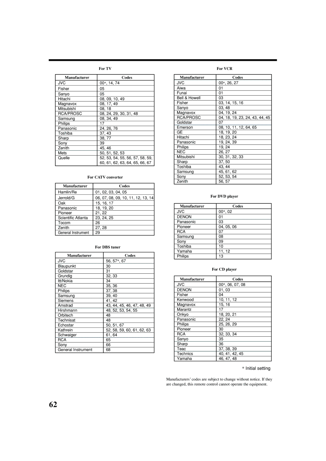 JVC RX-8040B manual For TV, Manufacturer Codes, For Catv converter, For DBS tuner, For VCR, For DVD player, For CD player 