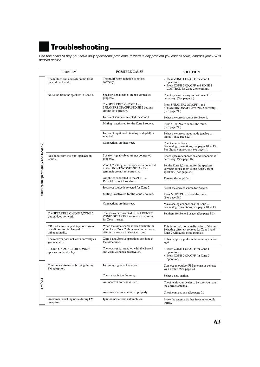 JVC RX-8040B manual Troubleshooting, Multi-room operations Zone 1/Zone, FM/AM Problem Possible Cause Solution 