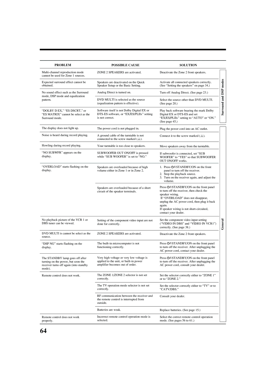 JVC RX-8040B manual Problem Possible Cause Solution, Surround and DSP modes, General 