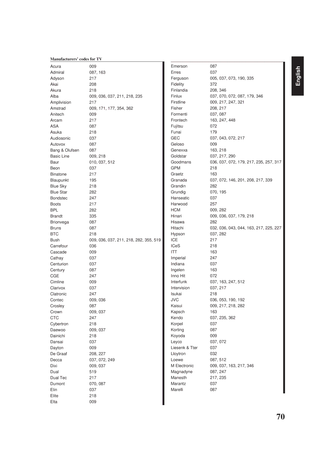 JVC RX-884RBK manual Manufacturers’ codes for TV 