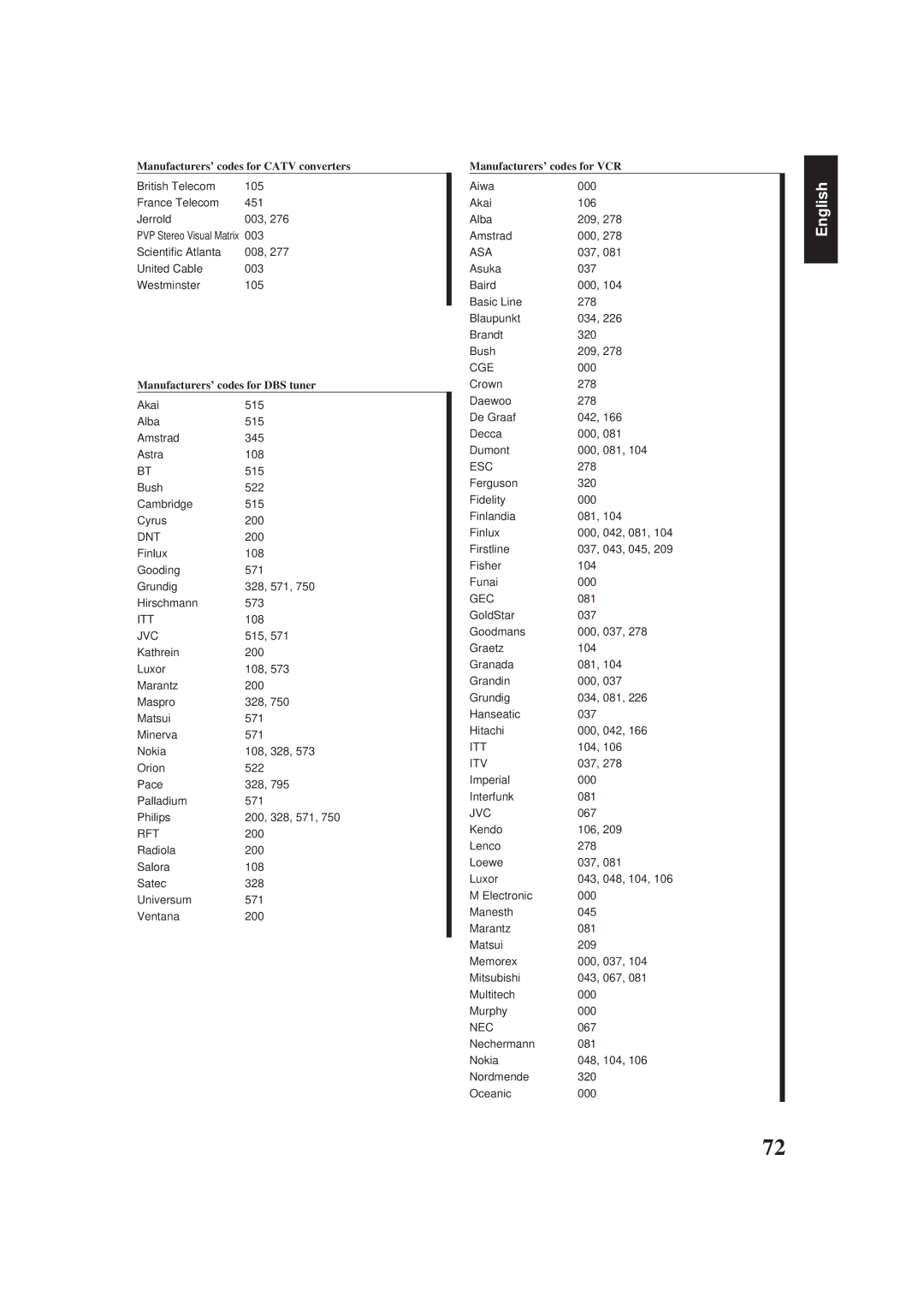 JVC RX-884RBK manual Manufacturers’ codes for Catv converters 