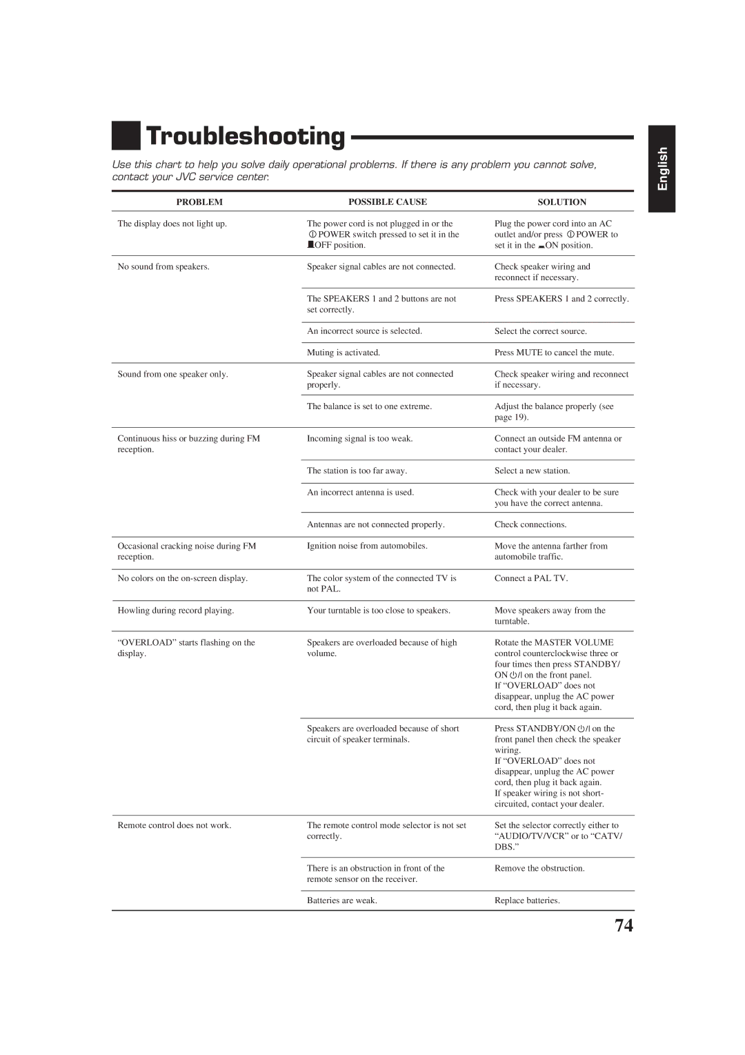 JVC RX-884RBK manual Troubleshooting, Problem Possible Cause Solution 