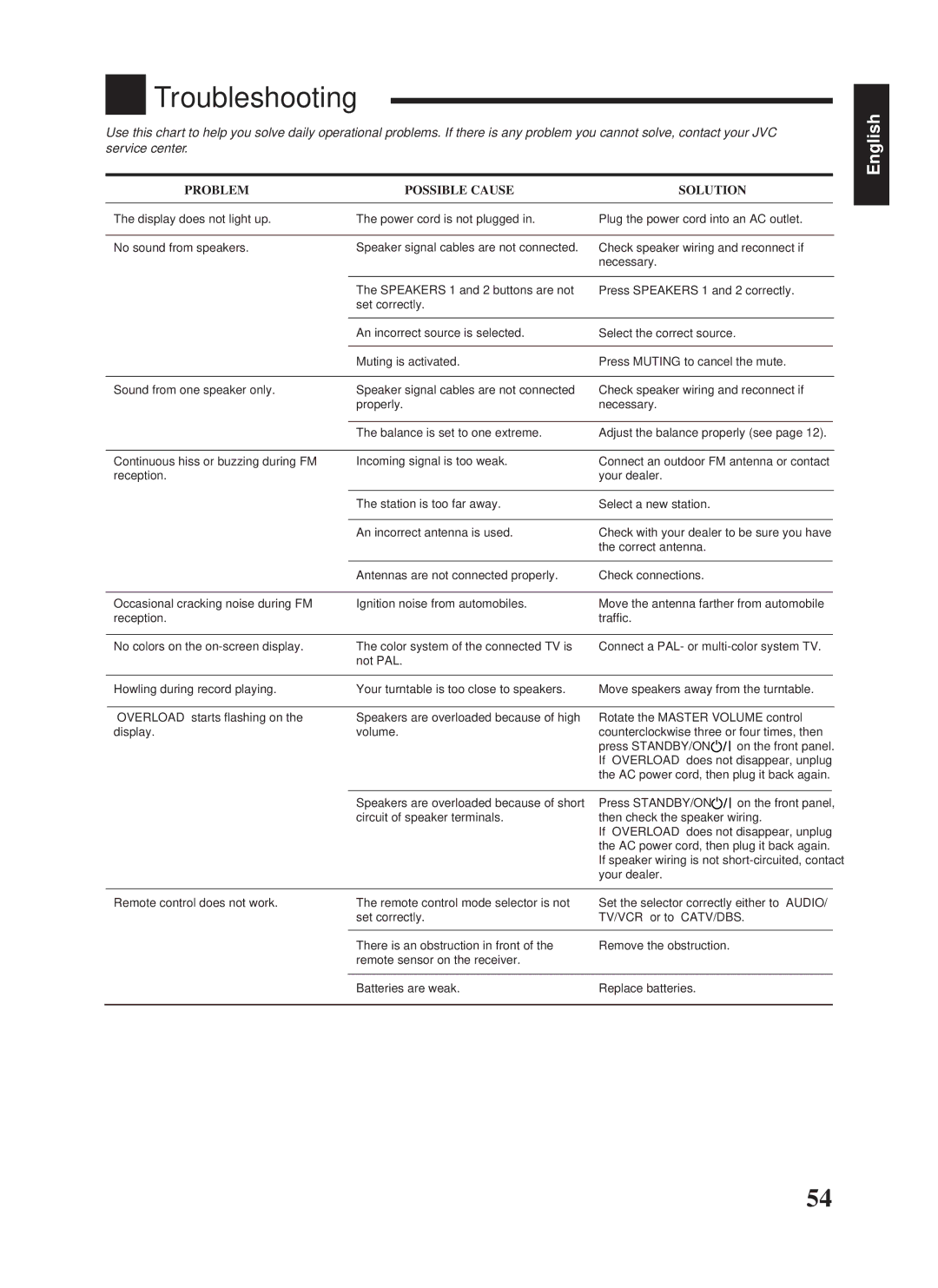 JVC RX-888RBK manual Troubleshooting, Problem Possible Cause Solution 