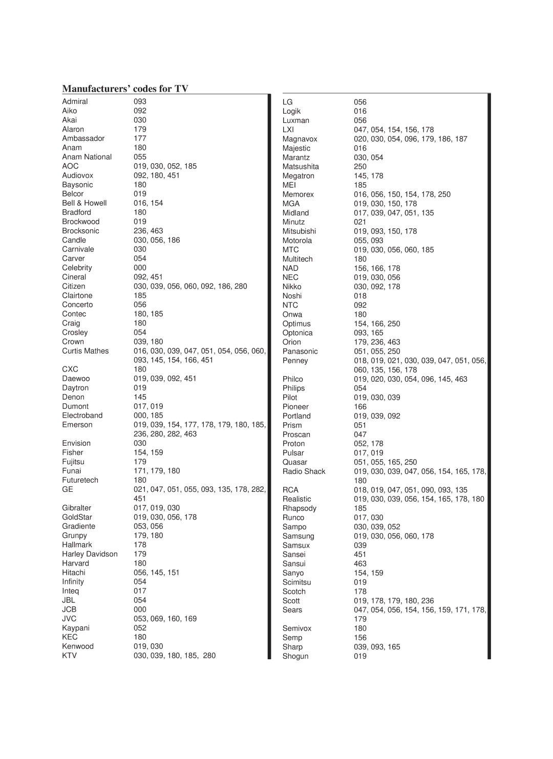 JVC RX-888VBK manual Aoc, Cxc, Jbl, Jcb, Jvc, Kec, Ktv, Lxi, Mei, Mga, Mtc, Nad, Nec, Ntc, Rca 