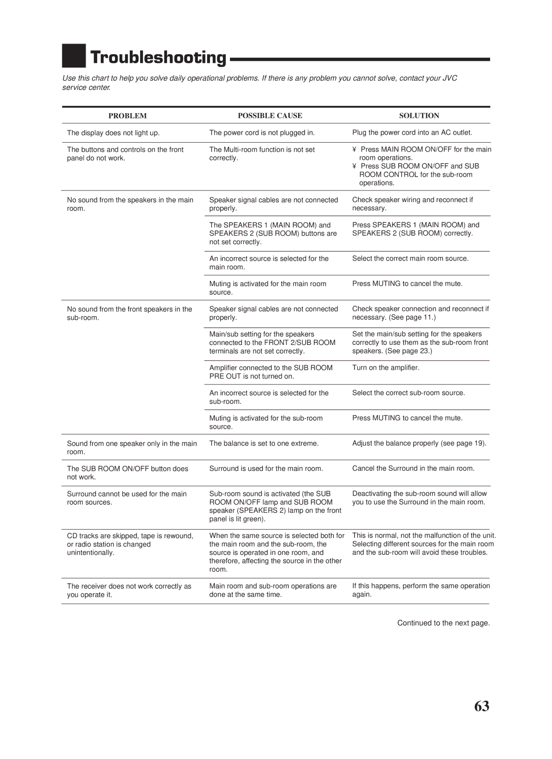 JVC RX-9000VBK manual Troubleshooting, Problem Possible Cause Solution 
