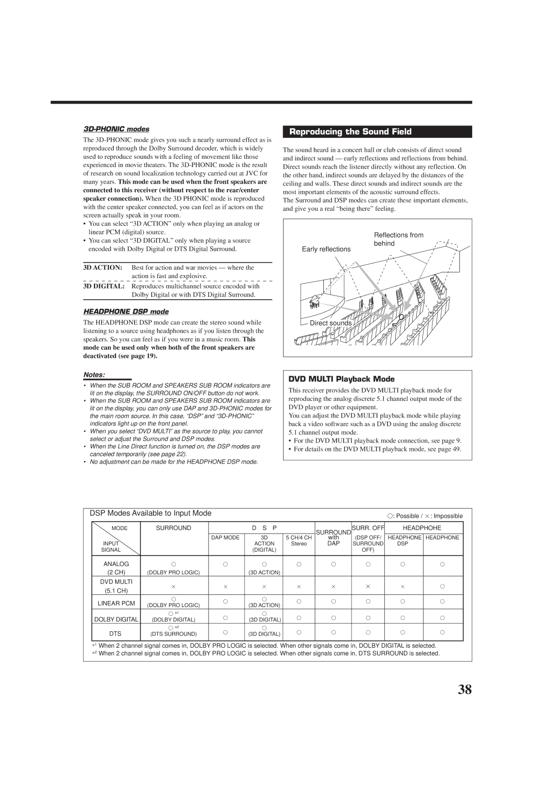 JVC RX-9010VBK manual Reproducing the Sound Field, DVD Multi Playback Mode, 3D-PHONIC modes, Headphone DSP mode 