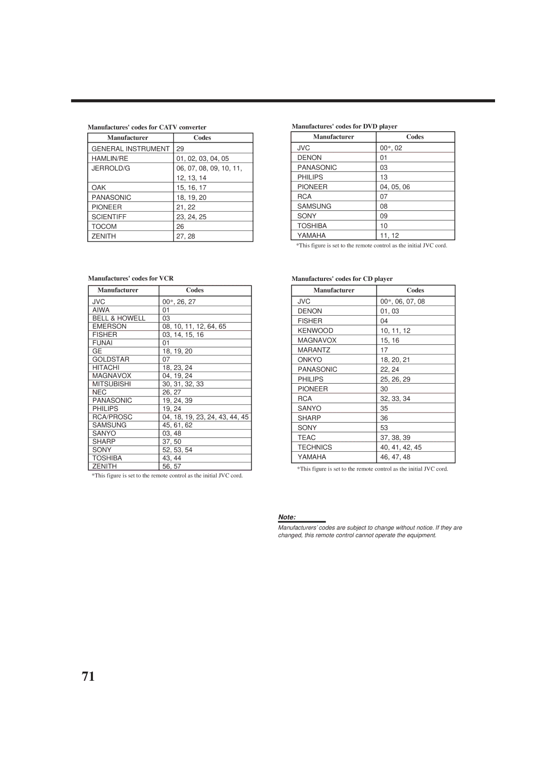 JVC RX-9010VBK Manufactures codes for Catv converter Manufacturer Codes, Manufactures codes for VCR Manufacturer Codes 