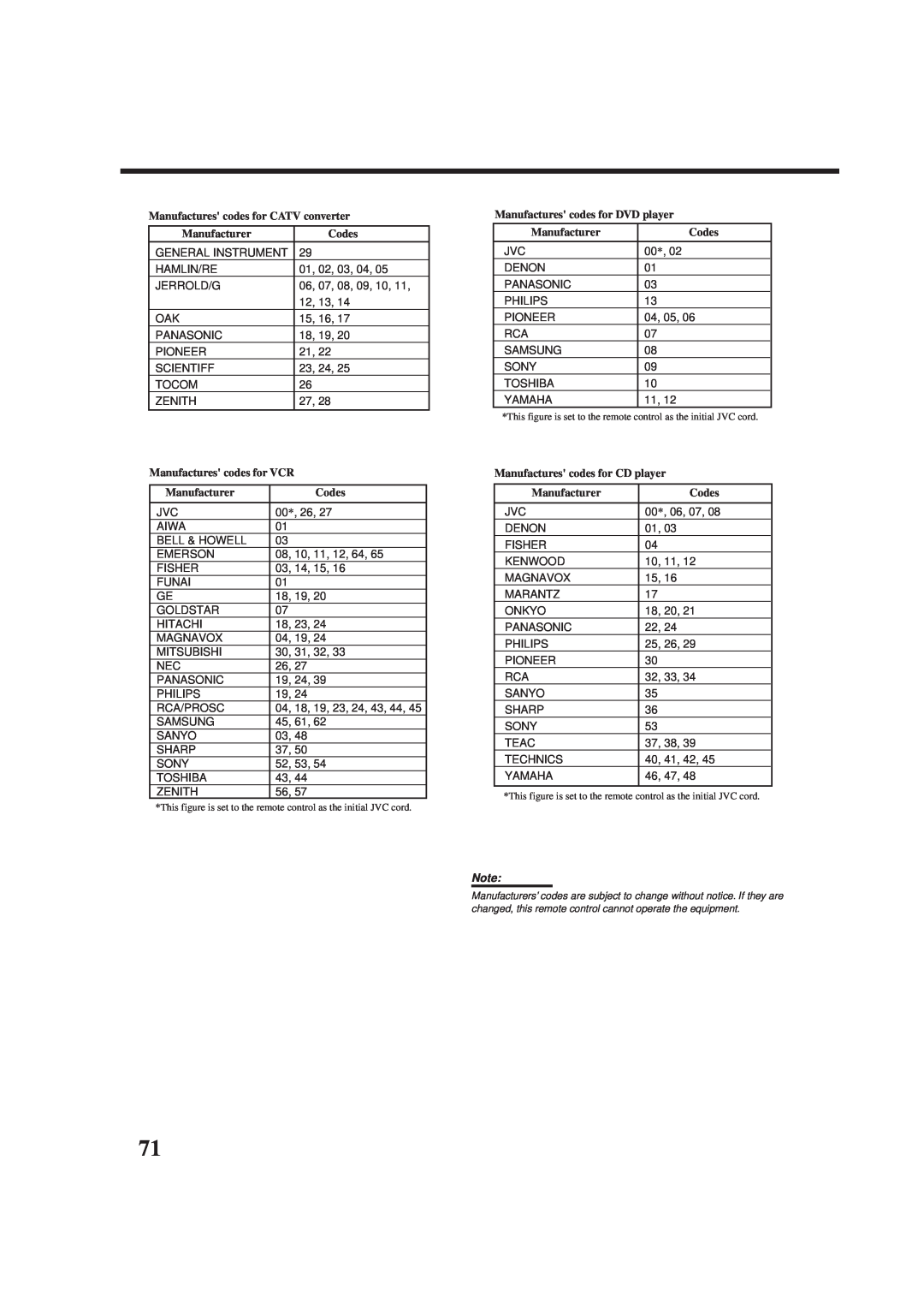 JVC RX-9010VBK manual Manufactures codes for CATV converter 