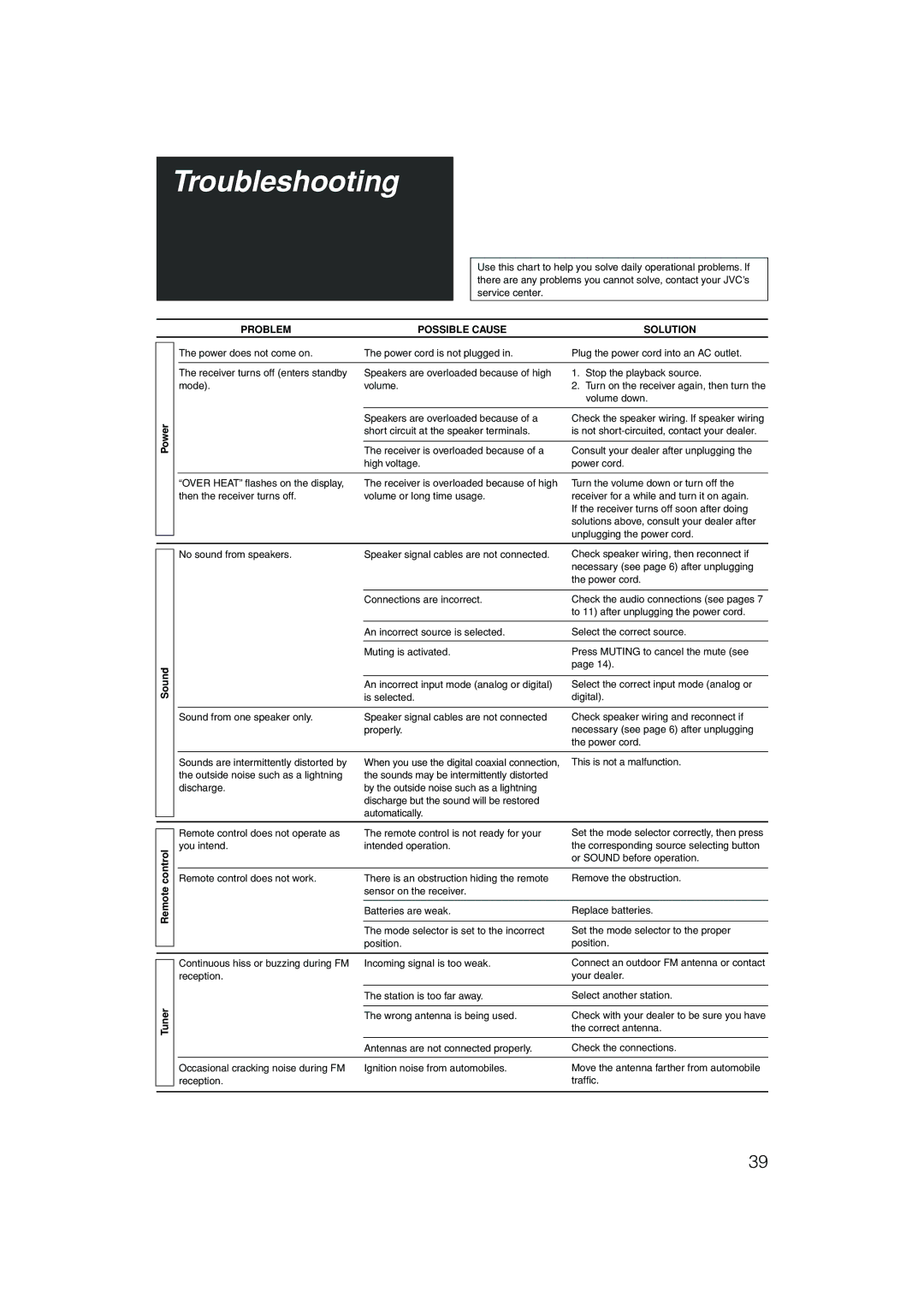 JVC RX-D202B, RX-D201S manual Troubleshooting, Power, Problem Possible Cause Solution, Sound, Remote control Tuner 