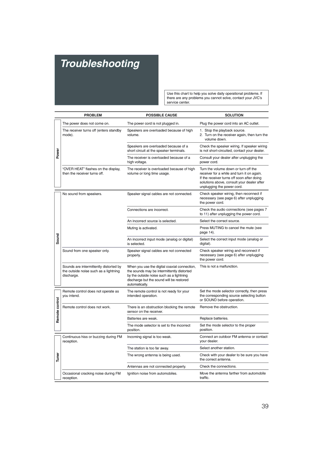 JVC RX-D205S, RX-D206B manual Troubleshooting, Power, Problem Possible Cause Solution, Sound, Remote control Tuner 