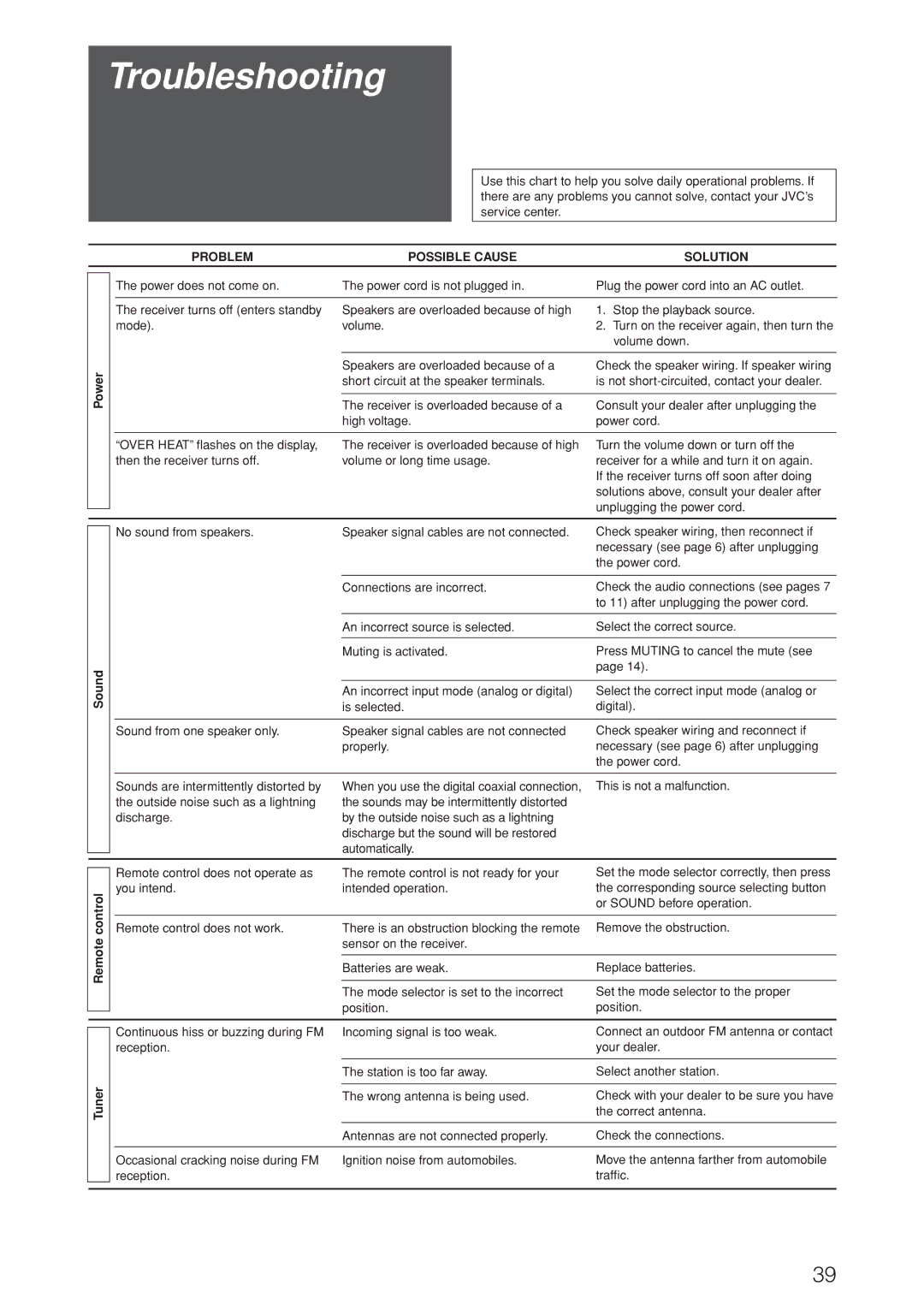 JVC RX-D205S, RX-D206B manual Troubleshooting, Power, Problem Possible Cause Solution, Sound, Remote control Tuner 