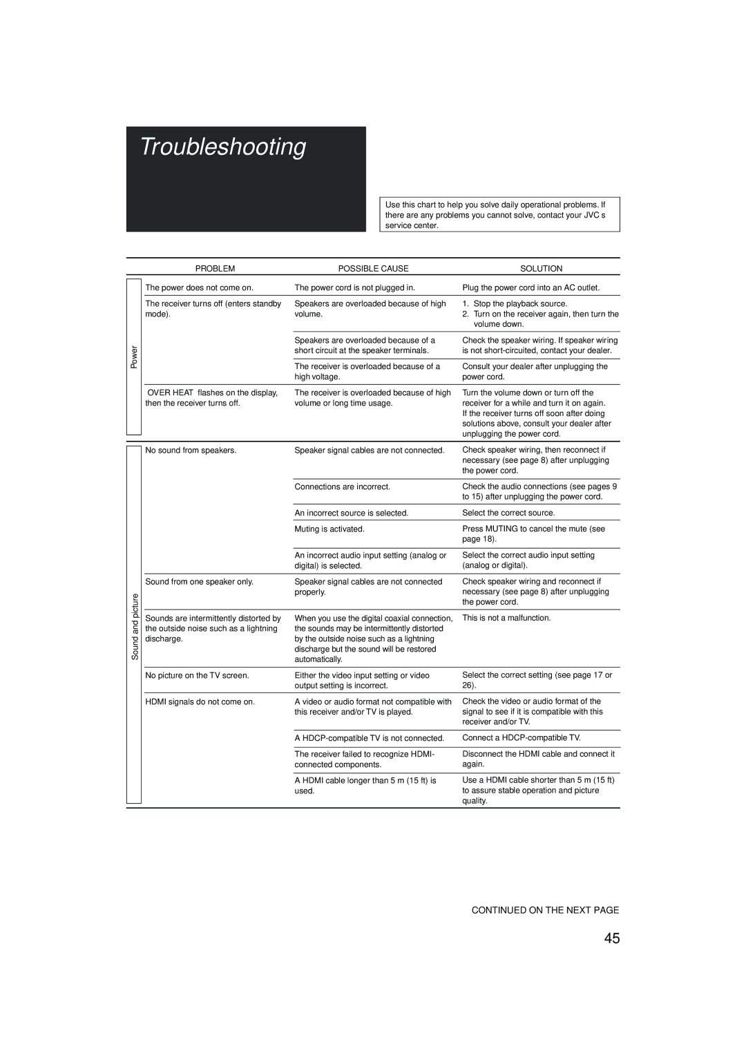 JVC RX-D401S, RX-D402B manual Troubleshooting, Power, Problem Possible Cause Solution, Sound and picture 