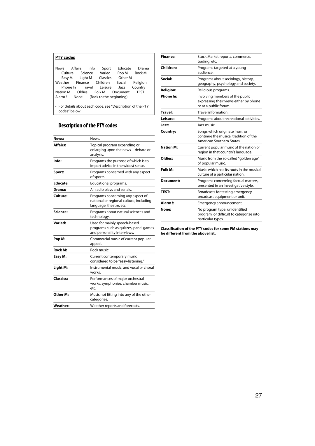 JVC RX-D411S manual Description of the PTY codes, Test 