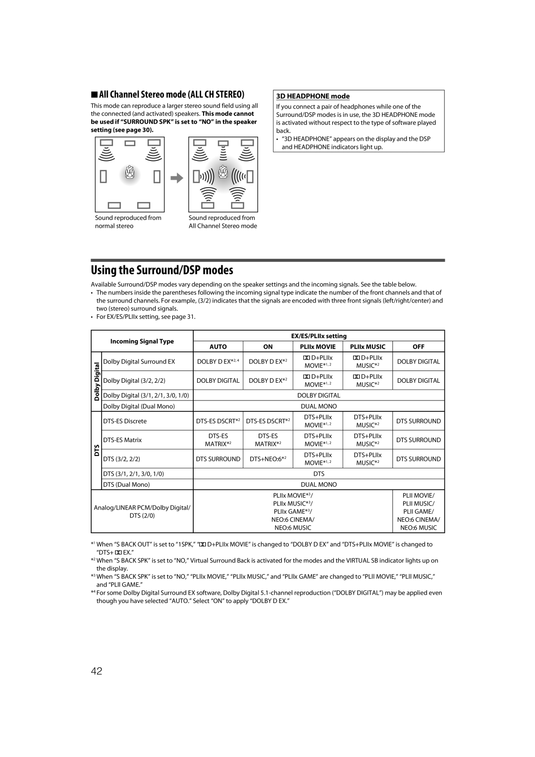 JVC RX-D411S manual Using the Surround/DSP modes, 3D Headphone mode, Dts 