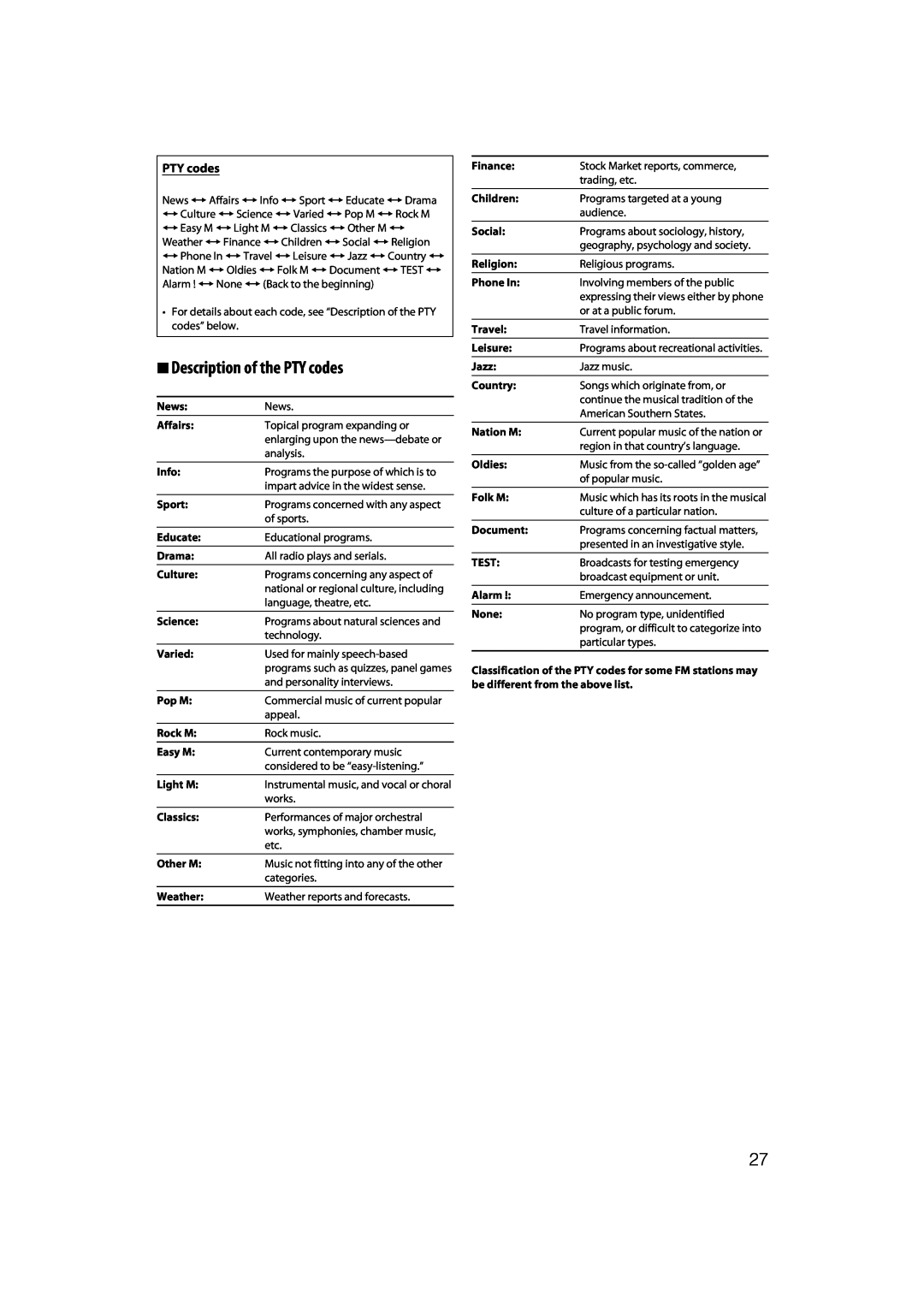 JVC RX-D411S manual Description of the PTY codes 